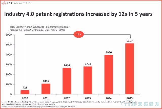 精華篇 | 工業(yè)4.0的七大核心技術(shù) 精華篇 | 工業(yè)4.0的七大核心技術(shù)