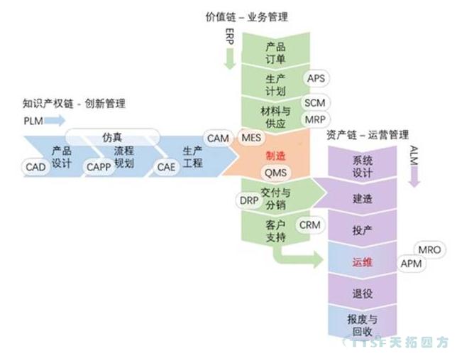 智能制造的三鏈模型：制造流程信息化