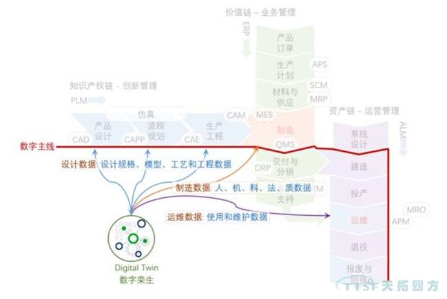 智能制造的三鏈模型：制造流程信息化