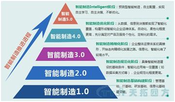 智能制造推進(jìn)進(jìn)程示意圖