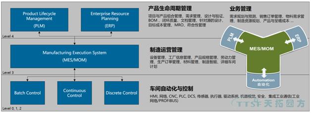 制造企業(yè)五個(gè)層級模型