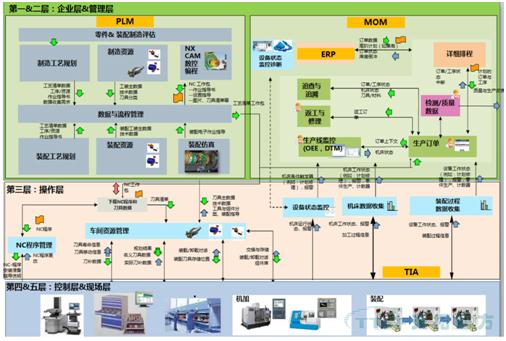 制造企業(yè)數字化工廠(chǎng)頂層架構舉例