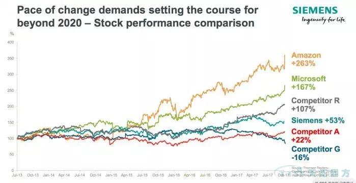 西門(mén)子財報2017全年營(yíng)收達830億歐元
