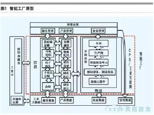 走上轉型路的企業(yè)智能工廠(chǎng)到底如何建立呢？