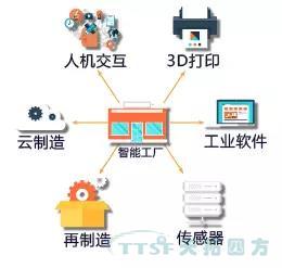 走上轉型路的企業(yè)智能工廠(chǎng)到底如何建立呢？