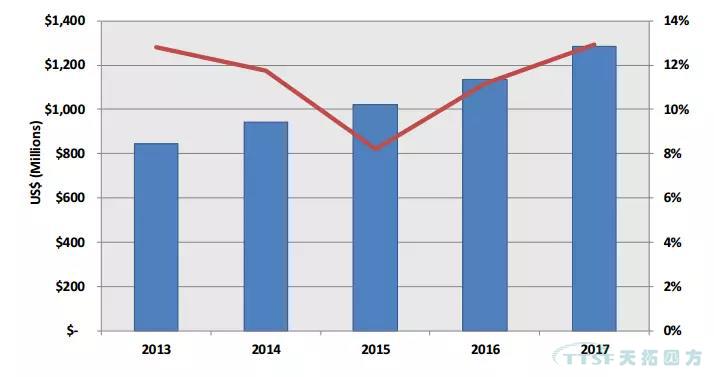 2017-2018全球及中國PLM市場(chǎng)發(fā)展動(dòng)態(tài)