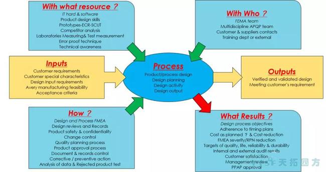 過(guò)程方法原則解析與西門(mén)子QMS解決方案簡(jiǎn)介