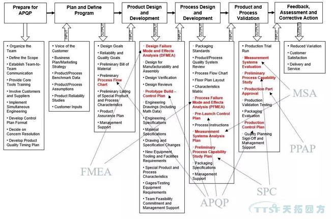 過(guò)程方法原則解析與西門(mén)子QMS解決方案簡(jiǎn)介