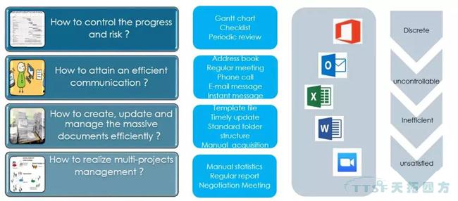 過(guò)程方法原則解析與西門(mén)子QMS解決方案簡(jiǎn)介