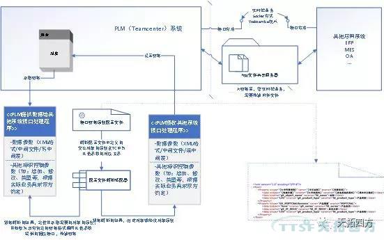 天拓方案 | Teamcenter使維護調整接口更簡(jiǎn)單