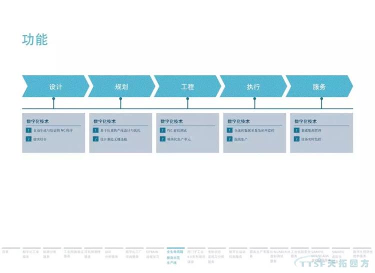 干貨分享 | 134頁(yè)官方PPT解讀西門(mén)子數字化服務(wù) 干貨分享 | 134頁(yè)官方PPT解讀西門(mén)子數字化服務(wù)