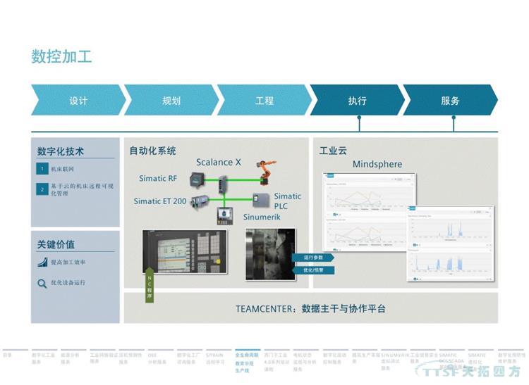 干貨分享 | 134頁(yè)官方PPT解讀西門(mén)子數字化服務(wù) 干貨分享 | 134頁(yè)官方PPT解讀西門(mén)子數字化服務(wù)